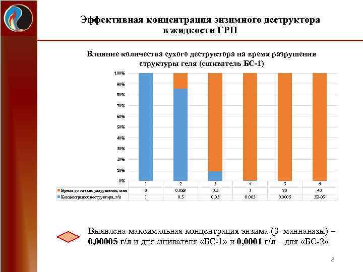 Эффективная концентрация энзимного деструктора в жидкости ГРП Влияние количества сухого деструктора на время разрушения