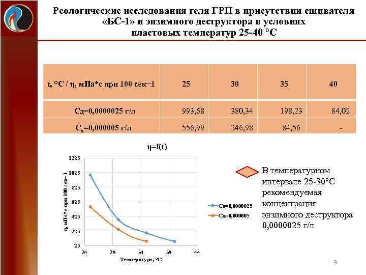 Реологические исследования геля ГРП в присутствии сшивателя «БС-1» и энзимного деструктора в условиях пластовых