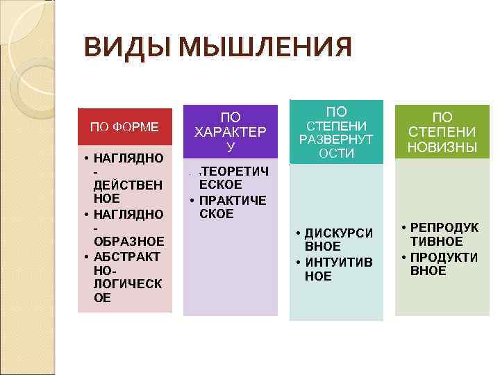 ВИДЫ МЫШЛЕНИЯ ПО ХАРАКТЕР У ПО ФОРМЕ • НАГЛЯДНО ДЕЙСТВЕН НОЕ • НАГЛЯДНО ОБРАЗНОЕ