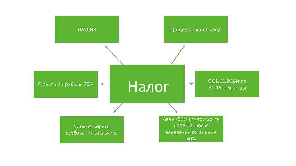 ГРАДИЗ Ставка на прибыль 20% Удовлетворить требования заказчика Предоставление услуг Налог С 01. 2014