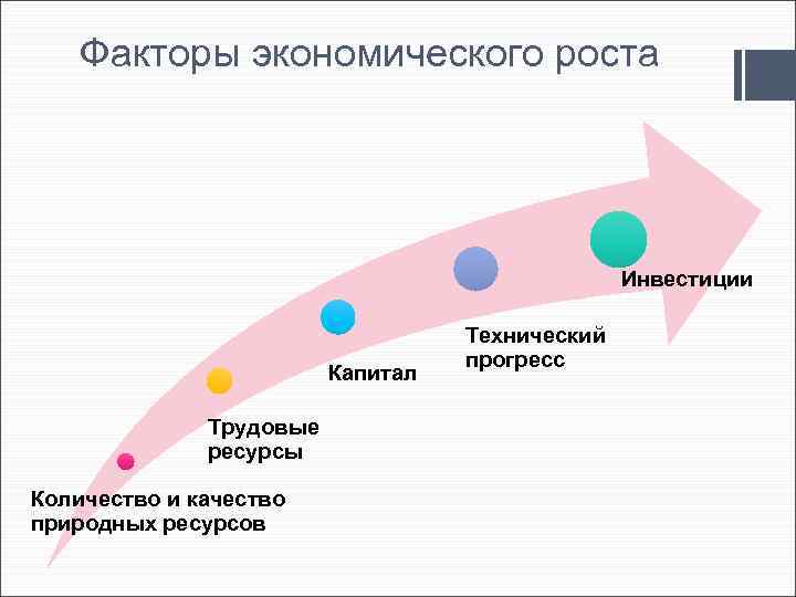 Факторы экономического роста Инвестиции Капитал Трудовые ресурсы Количество и качество природных ресурсов Технический прогресс