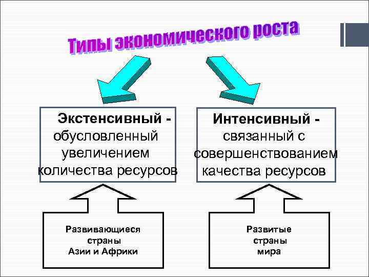 Экстенсивный обусловленный увеличением количества ресурсов Развивающиеся страны Азии и Африки Интенсивный связанный с совершенствованием