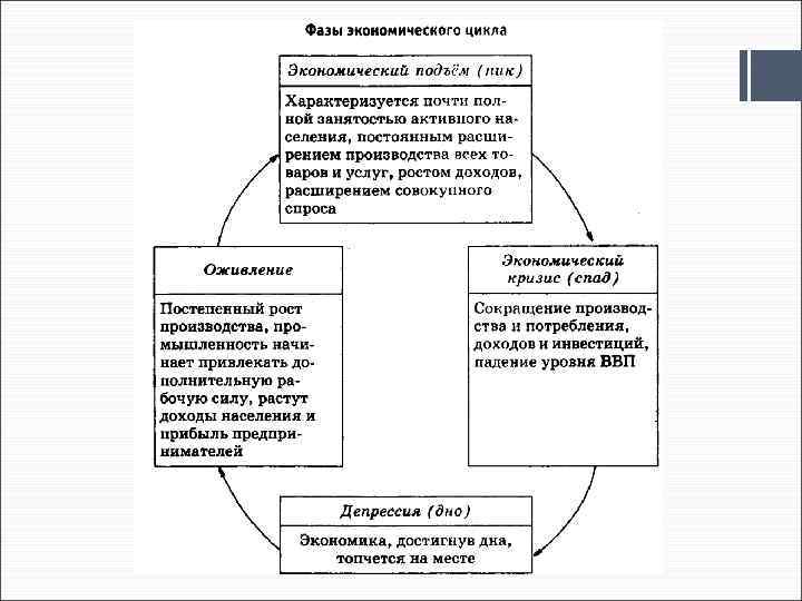 Фаза экономического подъема характеризуется. Фазы экономического цикла таблица. Составление таблицы фазы экономического цикла. Фазы экономических циклов таблица экономический подъем. Стадии экономического цикла таблица.