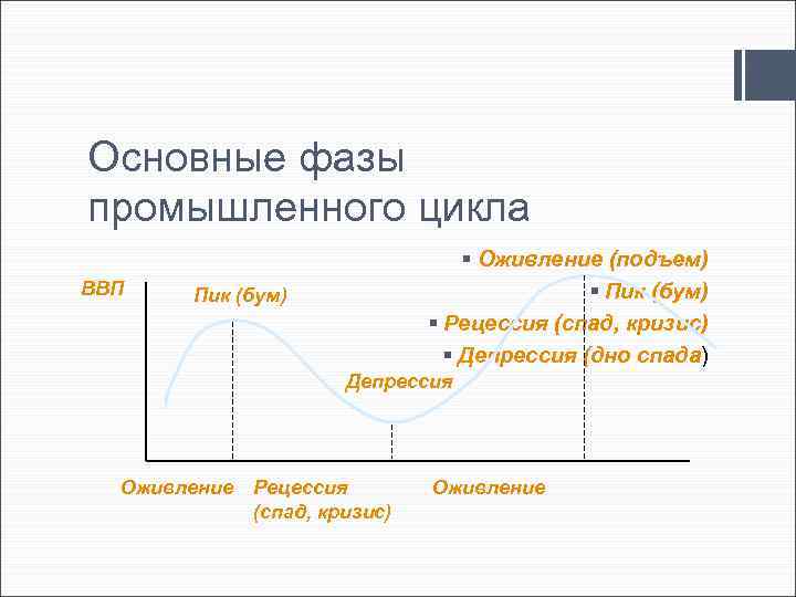 Основные фазы промышленного цикла ВВП § Оживление (подъем) § Пик (бум) § Рецессия (спад,