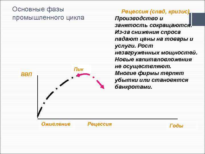 Основные фазы промышленного цикла Рецессия (спад, кризис) Производство и занятость сокращаются. Из-за снижения спроса