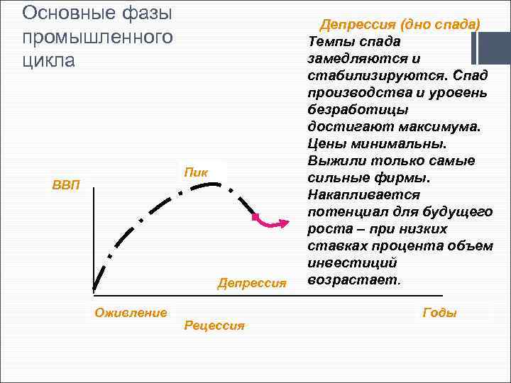 Фазы экономических циклов депрессия оживление подъем и