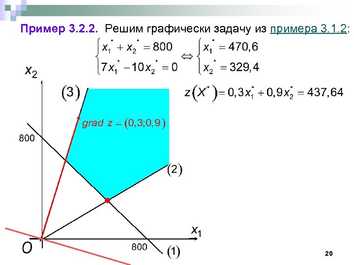 Пример 3. 2. 2. Решим графически задачу из примера 3. 1. 2: 20 