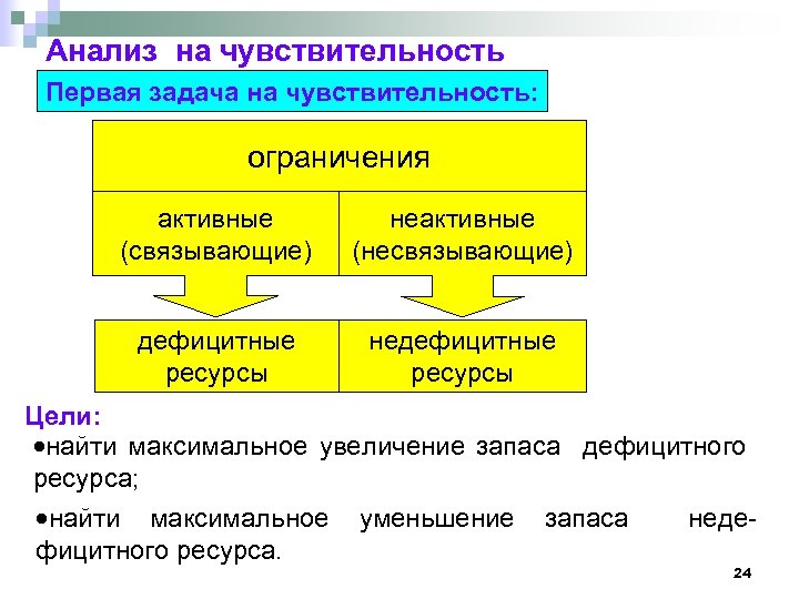 Как интерпретируют дефицитные ресурсы. Программирование в экономике. Активные ограничения это. Активные и неактивные задания. Чувствительность по ограничению.