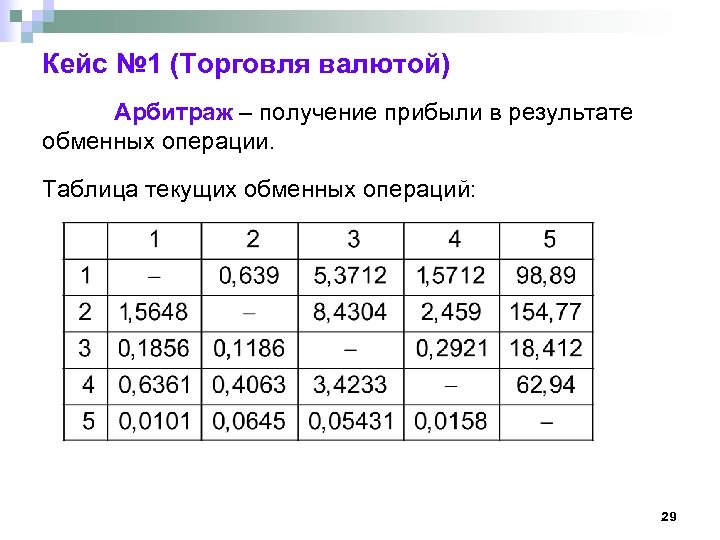 Кейс № 1 (Торговля валютой) Арбитраж – получение прибыли в результате обменных операции. Таблица