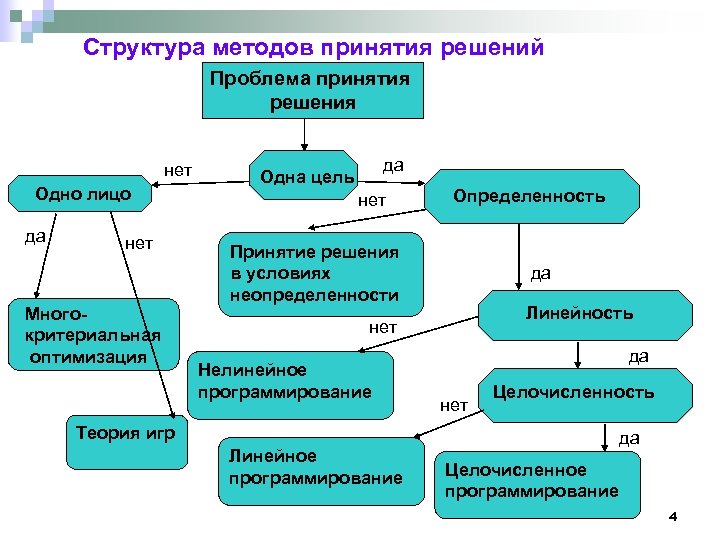 Структура принятия решения. Структура процесса принятия решений. Структура принятия решений в организации. Диалоговые методы принятия решений.