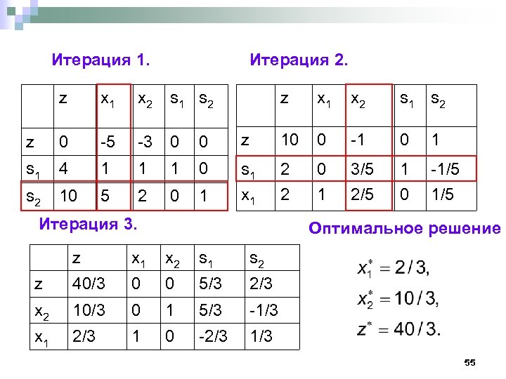 Итерация 1. Итерация 2. z x 1 x 2 s 1 s 2 z