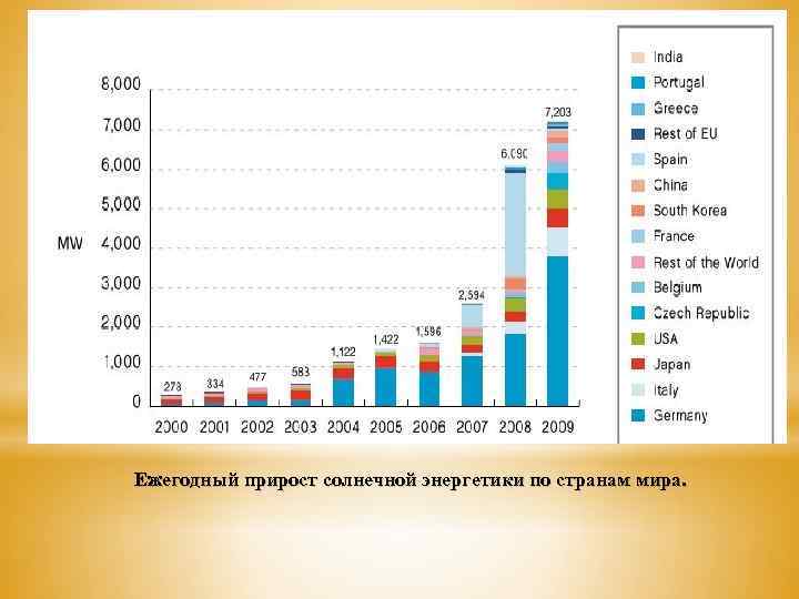 Ежегодный прирост солнечной энергетики по странам мира. 