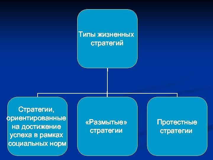 Типы жизненных стратегий Стратегии, ориентированные на достижение успеха в рамках социальных норм «Размытые» стратегии