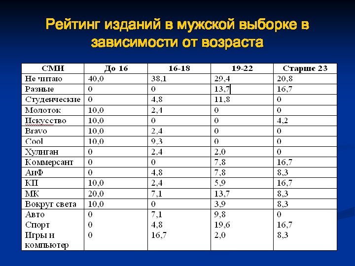 Рейтинг изданий в мужской выборке в зависимости от возраста 