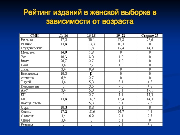 Рейтинг изданий в женской выборке в зависимости от возраста 