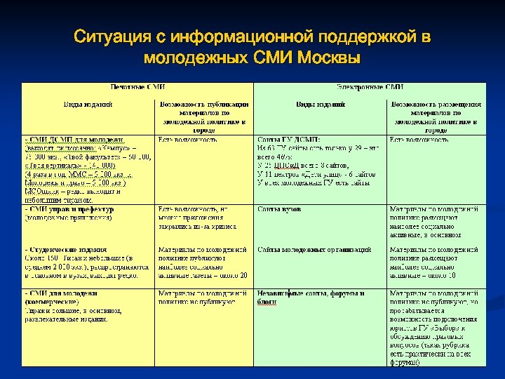 Ситуация с информационной поддержкой в молодежных СМИ Москвы 