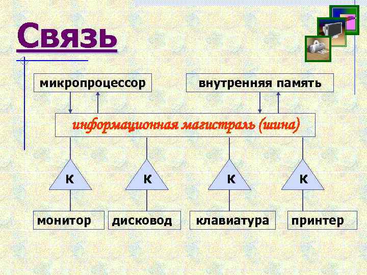 Связь микропроцессор внутренняя память информационная магистраль (шина) К монитор К дисковод К клавиатура К