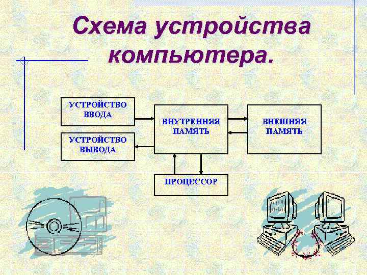 Схема устройства компьютера. УСТРОЙСТВО ВВОДА УСТРОЙСТВО ВЫВОДА ВНУТРЕННЯЯ ПАМЯТЬ ПРОЦЕССОР ВНЕШНЯЯ ПАМЯТЬ 
