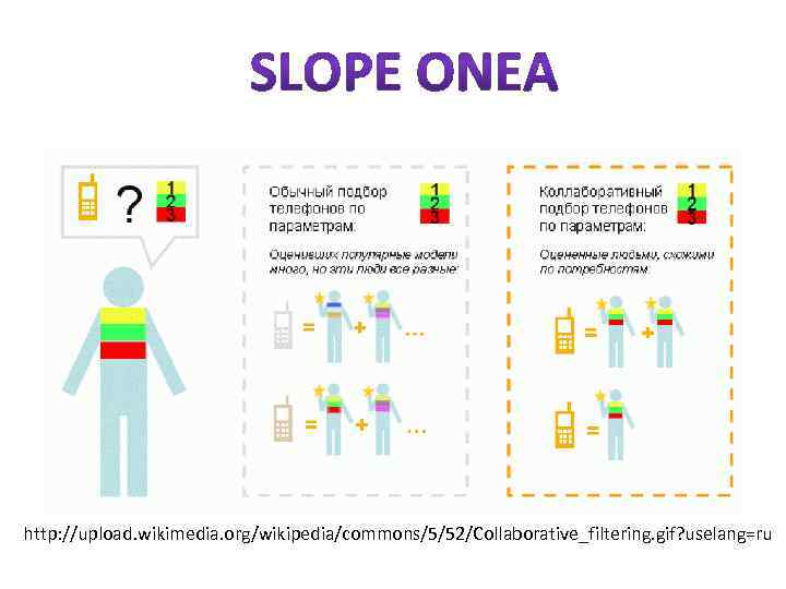 http: //upload. wikimedia. org/wikipedia/commons/5/52/Collaborative_filtering. gif? uselang=ru 