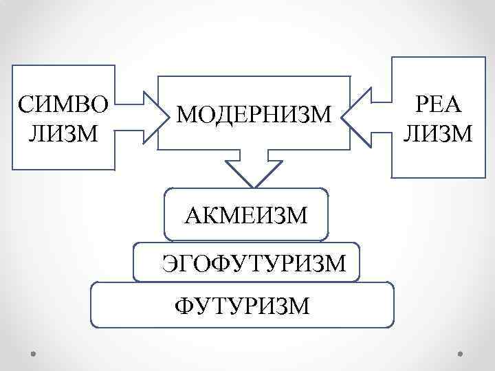 СИМВО ЛИЗМ МОДЕРНИЗМ АКМЕИЗМ ЭЭГОФУТУРИЗМ РЕА ЛИЗМ 