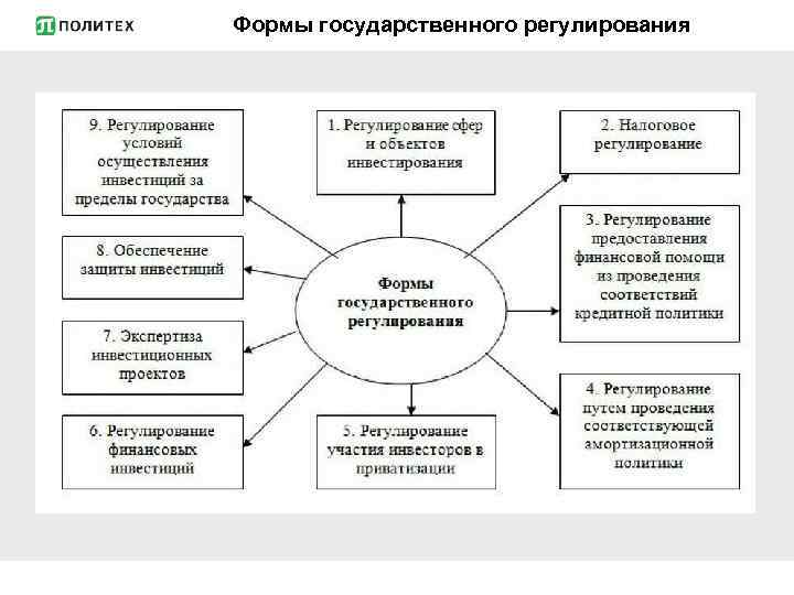 Формы государственного регулирования 