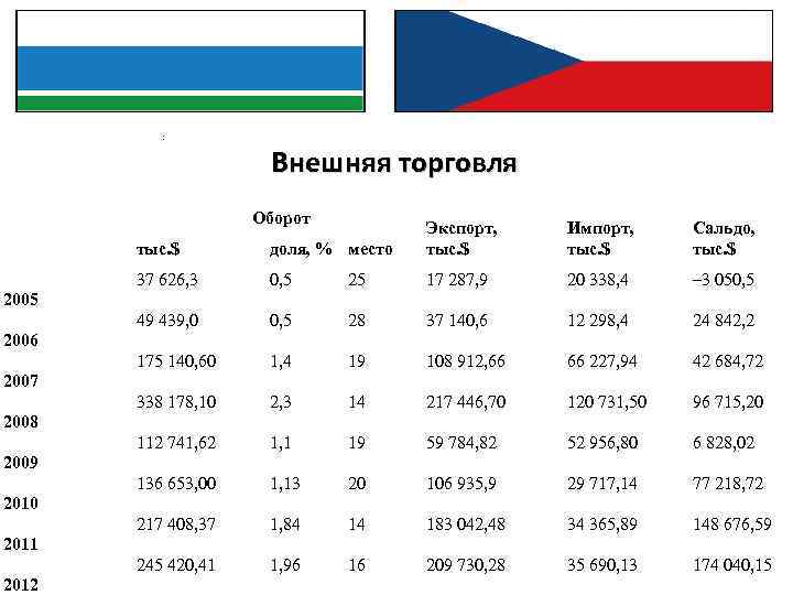 : Внешняя торговля Оборот тыс. $ доля, % место Экспорт, тыс. $ Импорт, тыс.