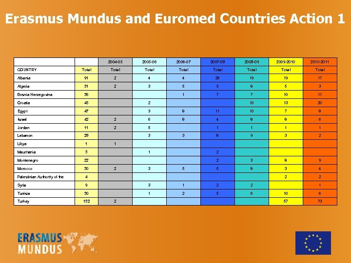 Erasmus Mundus and Euromed Countries Action 1 2004 -05 2005 -06 2006 -07 2007