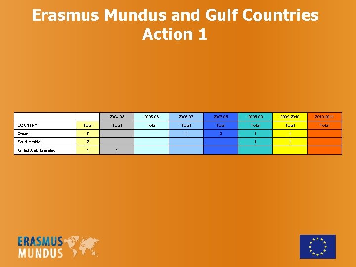 Erasmus Mundus and Gulf Countries Action 1 2004 -05 2005 -06 2006 -07 2007