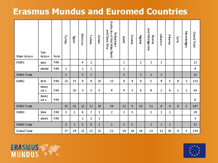 Erasmus Mundus and Euromed Countries Turkey Egypt Morocco Tunisia Jordan Croatia Algeria Bosnia and