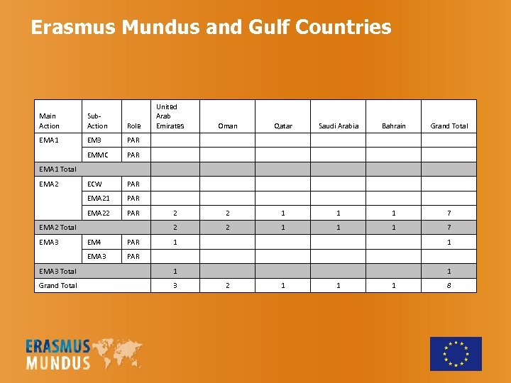 Erasmus Mundus and Gulf Countries Main Action Sub. Action Role EMA 1 EM 3