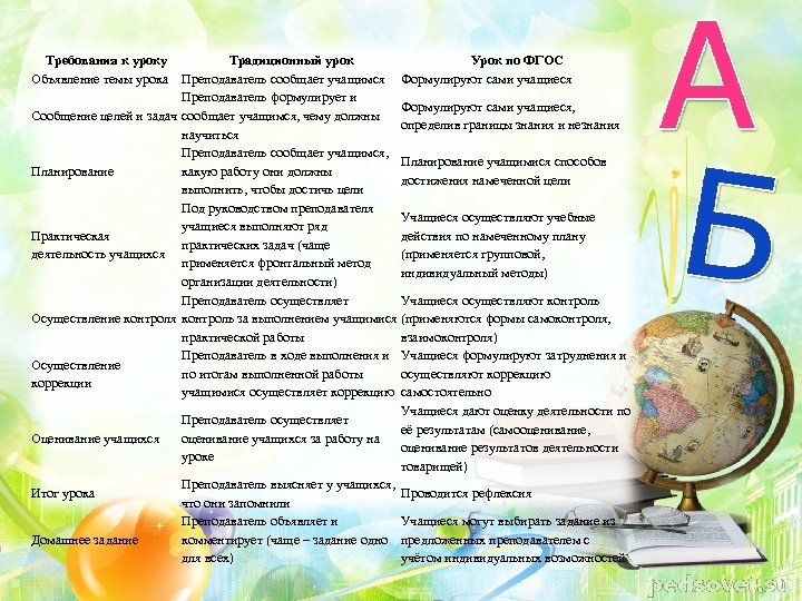 Требования к уроку Объявление темы урока Традиционный урок Урок по ФГОС Преподаватель сообщает учащимся