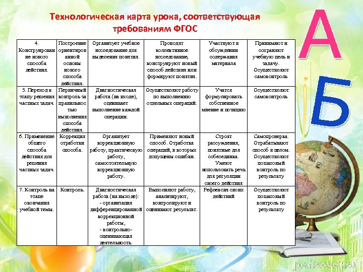 Технологическая карта урока, соответствующая требованиям ФГОС 4. Построение Организует учебное Конструирован ориентиров исследование для