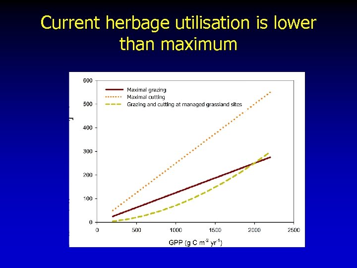 Current herbage utilisation is lower than maximum 