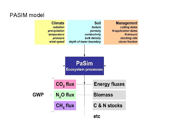 PASIM model 