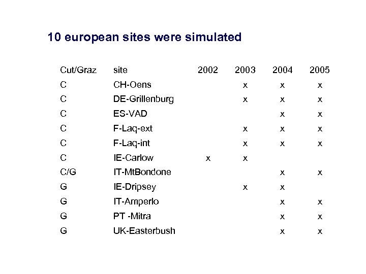 10 european sites were simulated Cut/Graz site C 2002 2003 2004 2005 CH-Oens x