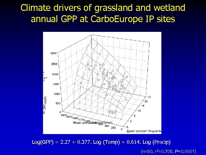 Climate drivers of grassland wetland annual GPP at Carbo. Europe IP sites Log(GPP) =