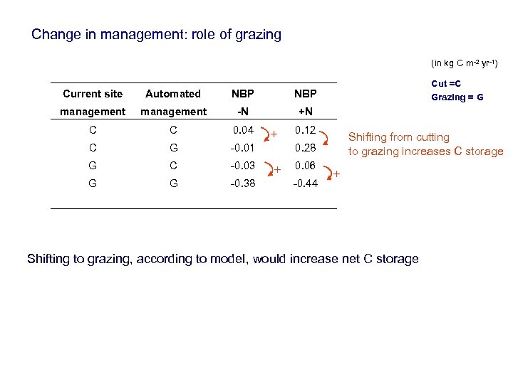 Change in management: role of grazing (in kg C m-2 yr-1) Current site Automated