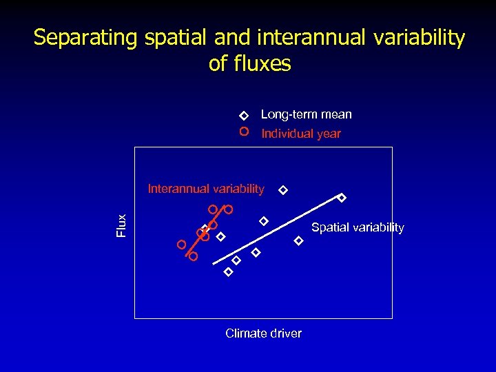 Separating spatial and interannual variability of fluxes Long-term mean Individual year Flux Interannual variability