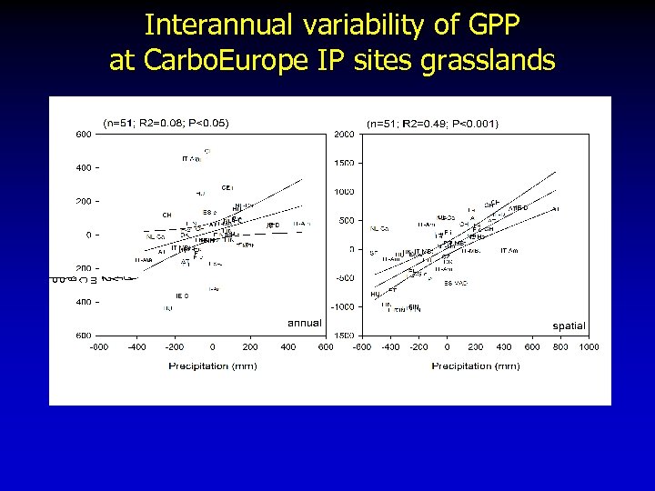 Interannual variability of GPP at Carbo. Europe IP sites grasslands 