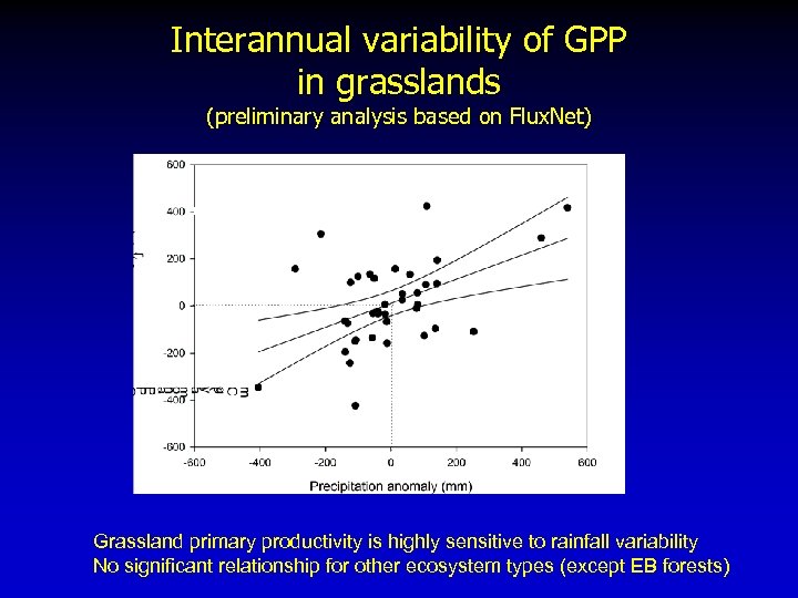 Interannual variability of GPP in grasslands (preliminary analysis based on Flux. Net) (n=37, r