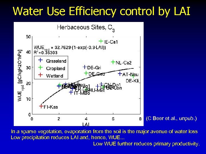 Water Use Efficiency control by LAI (C Beer et al. , unpub. ) In