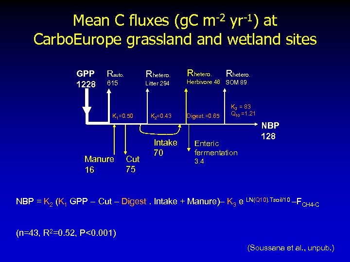 Mean C fluxes (g. C m-2 yr-1) at Carbo. Europe grassland wetland sites GPP