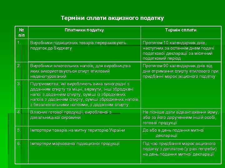 Терміни сплати акцизного податку № п/п Платники податку Термін сплати 1. Виробники підакцизних товарів