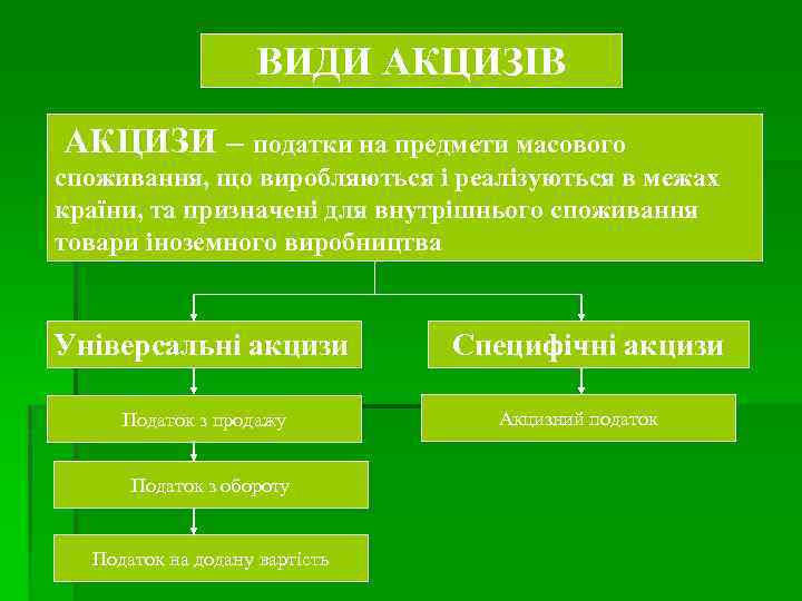 ВИДИ АКЦИЗІВ АКЦИЗИ – податки на предмети масового споживання, що виробляються і реалізуються в