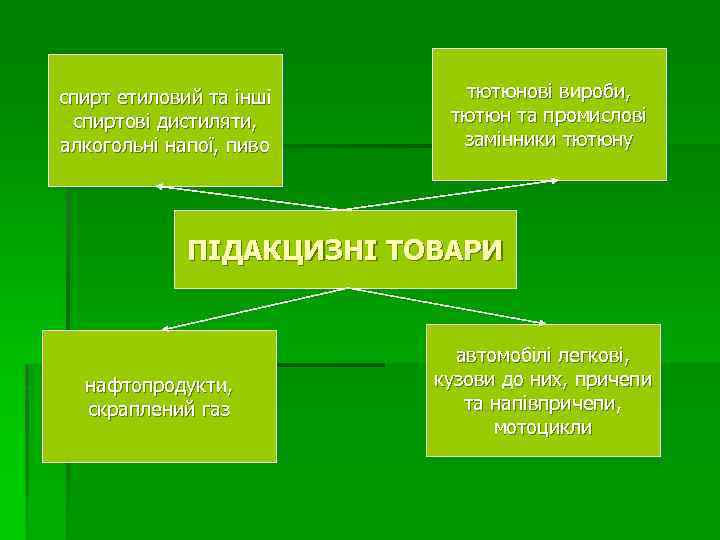 спирт етиловий та інші спиртові дистиляти, алкогольні напої, пиво тютюнові вироби, тютюн та промислові