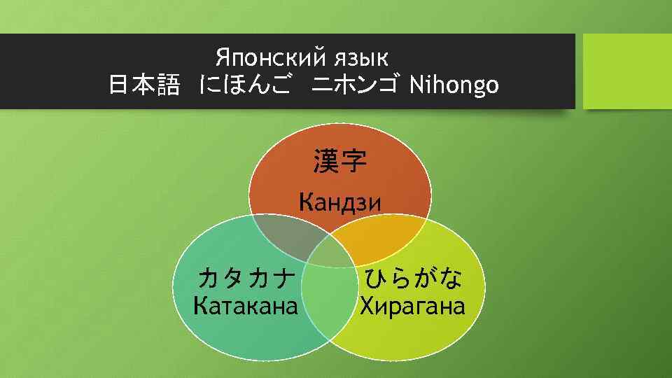 Японский язык 日本語　にほんご　ニホンゴ Nihongo 漢字 Кандзи カタカナ Катакана ひらがな Хирагана 
