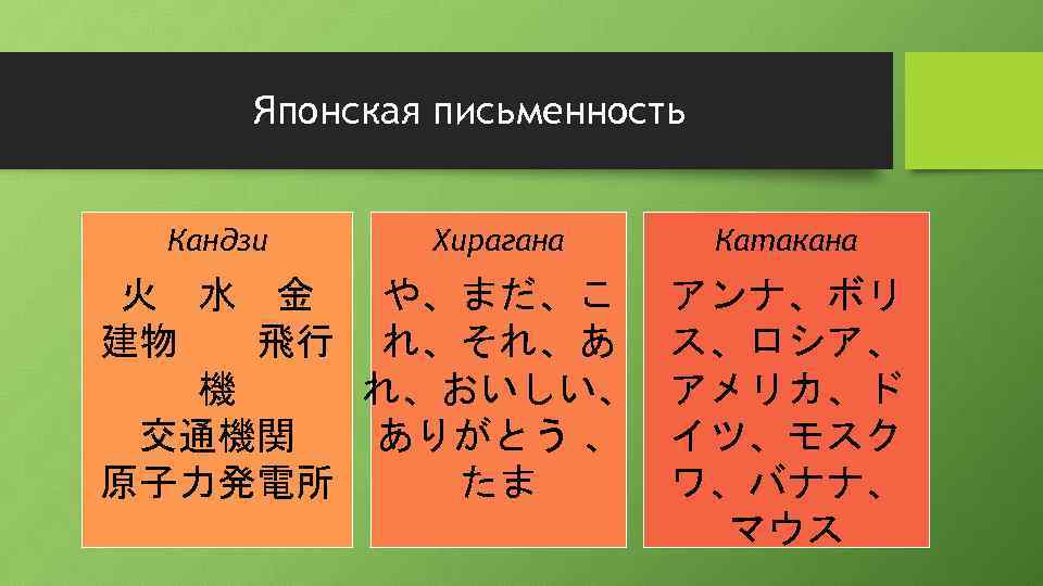 Японская письменность Кандзи Хирагана 火　水　金　　 や、まだ、こ 建物　　飛行 れ、それ、あ 機　　　　　　 れ、おいしい、 ありがとう 、 交通機関　　　 原子力発電所