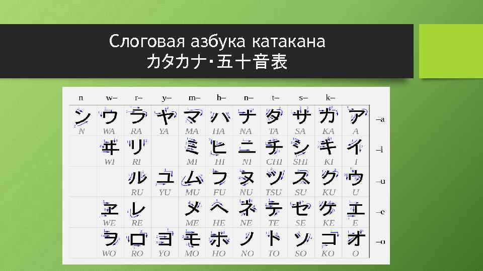Слоговая азбука катакана カタカナ・五十音表 