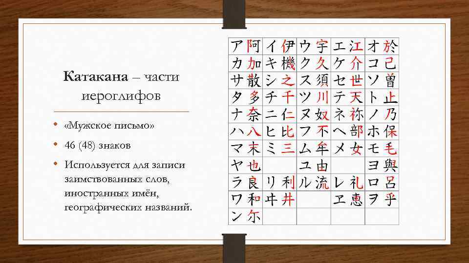 Катакана – части иероглифов • «Мужское письмо» • 46 (48) знаков • Используется для