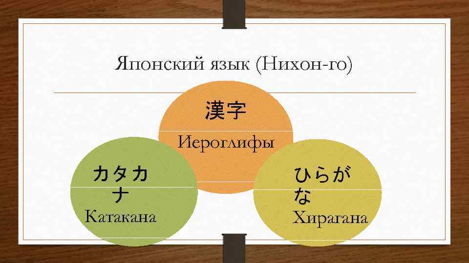 Японский язык (Нихон-го) 漢字 Иероглифы カタカ ナ Катакана ひらが な Хирагана 
